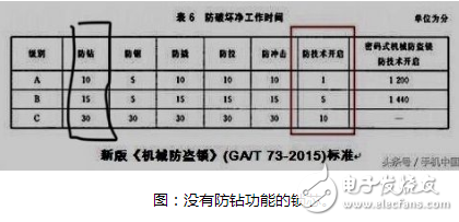 真正能够防盗的智能锁应该具备以下几大条件